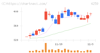 エクサウィザーズ(4259)の日足チャート