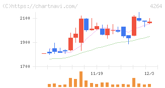 セキュア(4264)の日足チャート
