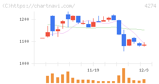 細谷火工(4274)の日足チャート