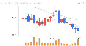ビーマップ(4316)の日足チャート