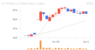 ＣＥホールディングス(4320)の日足チャート