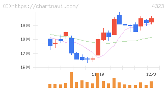 日本システム技術(4323)の日足チャート