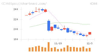 ソースネクスト(4344)の日足チャート