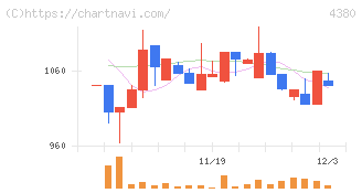 Ｍマート(4380)の日足チャート