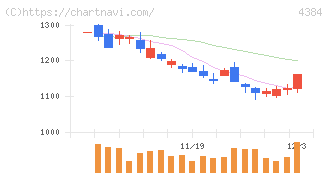 ラクスル(4384)の日足チャート