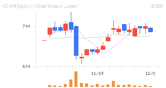 ＳＩＧグループ(4386)の日足チャート