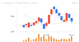 チームスピリット(4397)の日足チャート