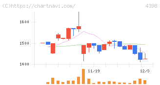 ブロードバンドセキュリティ(4398)の日足チャート