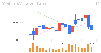 グローバルセキュリティエキスパート(4417)の日足チャート