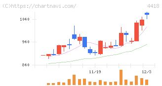 ＪＤＳＣ(4418)の日足チャート