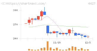 ＥｄｕＬａｂ(4427)の日足チャート