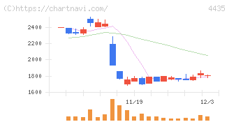 カオナビ(4435)の日足チャート