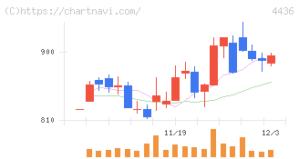 ミンカブ・ジ・インフォノイド(4436)の日足チャート