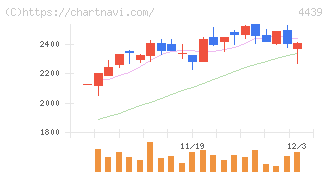 東名(4439)の日足チャート