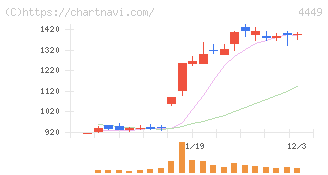 ギフティ(4449)の日足チャート