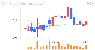 スペースマーケット(4487)の日足チャート