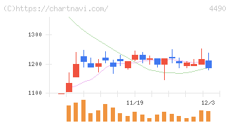 ビザスク(4490)の日足チャート