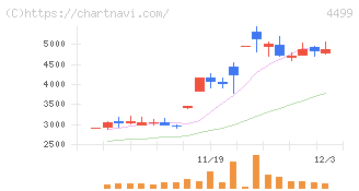 Ｓｐｅｅｅ(4499)の日足チャート