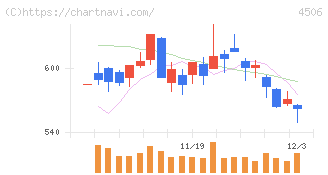 住友ファーマ(4506)の日足チャート