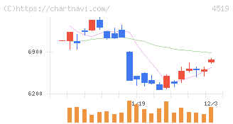 中外製薬(4519)の日足チャート