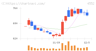 ＪＣＲファーマ(4552)の日足チャート