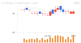 オンコセラピー・サイエンス(4564)の日足チャート