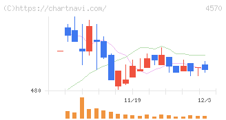 免疫生物研究所(4570)の日足チャート