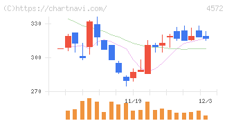 カルナバイオサイエンス(4572)の日足チャート