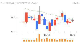 キャンバス(4575)の日足チャート
