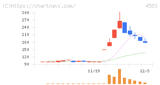 カイオム・バイオサイエンス(4583)の日足チャート