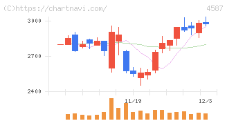 ペプチドリーム(4587)の日足チャート