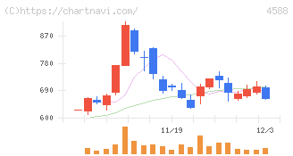 オンコリスバイオファーマ(4588)の日足チャート