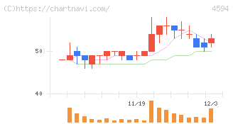 ブライトパス・バイオ(4594)の日足チャート