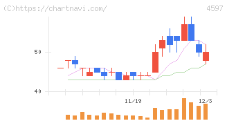 ソレイジア・ファーマ(4597)の日足チャート
