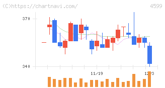 ステムリム(4599)の日足チャート