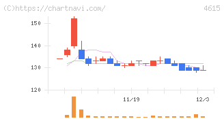 神東塗料(4615)の日足チャート