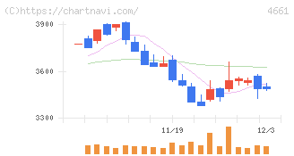 オリエンタルランド(4661)の日足チャート
