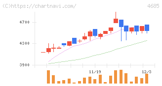 菱友システムズ(4685)の日足チャート