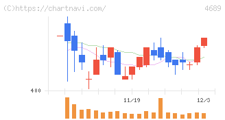 ＬＩＮＥヤフー(4689)の日足チャート