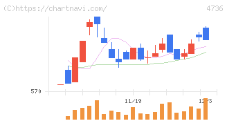 日本ラッド(4736)の日足チャート