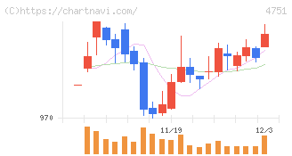 サイバーエージェント(4751)の日足チャート