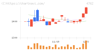 エックスネット(4762)の日足チャート