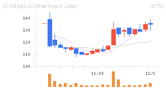 ストリームメディアコーポレーション(4772)の日足チャート