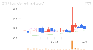 ガーラ(4777)の日足チャート