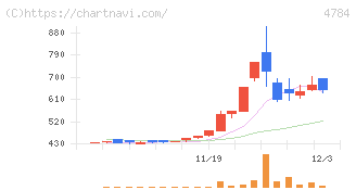 ＧＭＯアドパートナーズ(4784)の日足チャート