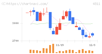 ドリーム・アーツ(4811)の日足チャート