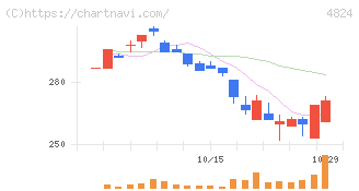 メディアシーク(4824)の日足チャート