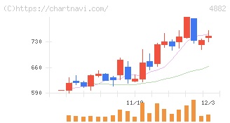 ペルセウスプロテオミクス(4882)の日足チャート