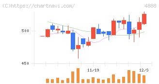 ステラファーマ(4888)の日足チャート