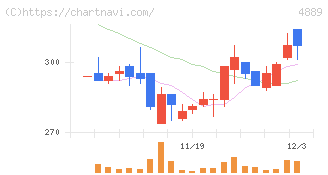 レナサイエンス(4889)の日足チャート